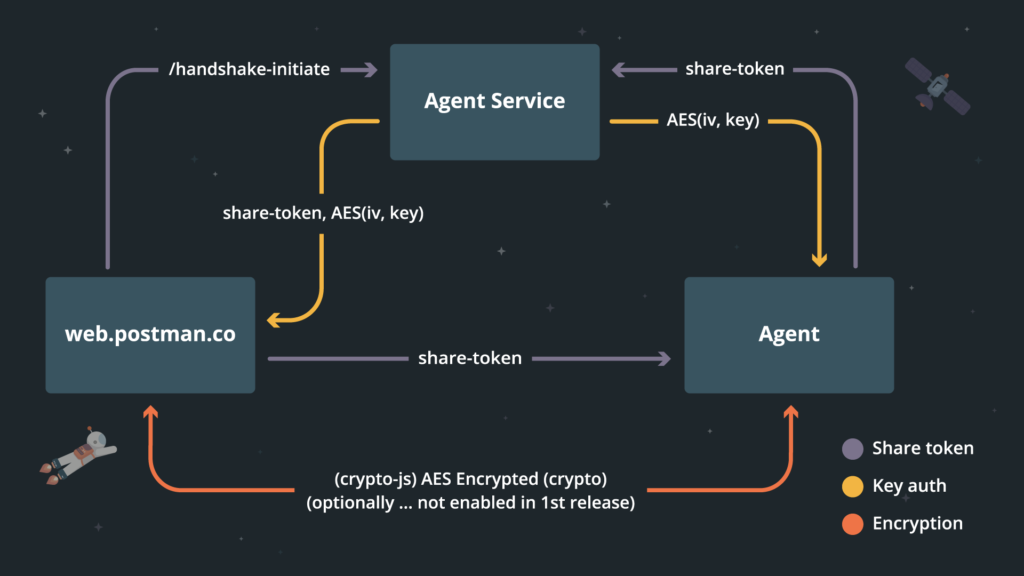 Postman API Architecture